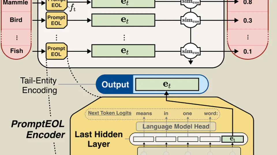 Cosine Similarity as Logits?: A Scalable Knowledge Probe Using Embedding Vectors from Generative Language Models