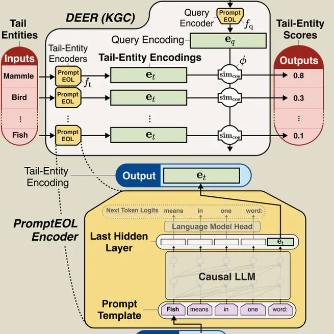 Cosine Similarity as Logits?: A Scalable Knowledge Probe Using Embedding Vectors from Generative Language Models
